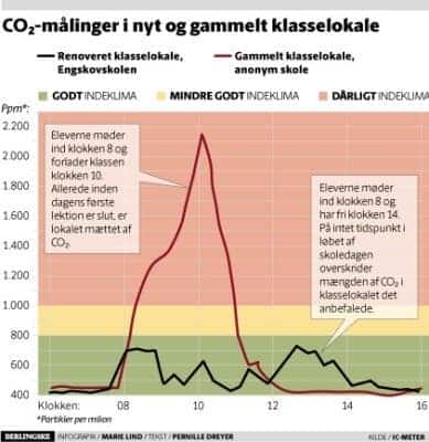 CO2målinger