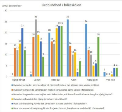 Spørgeskema om Ordblindhed i forlkeskolen