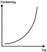 Graf, forskning (y) og tid (x)